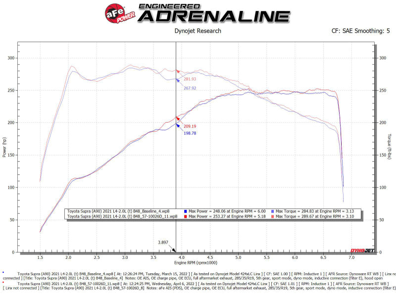 aFe 21-22 Toyota GR Supra Takeda Stage-2 Cold Air Intake System w/ Pro DRY S Filter