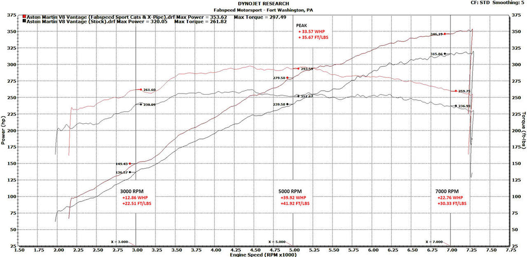 Fabspeed Aston Martin V8 Vantage Sport Cat X-Pipe Exhaust System (2005-2010)