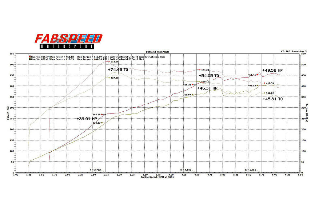 Fabspeed Bentley Continental GT/ GTC/ GT SPEED Resonator delete X-Pipe (2003-2018)