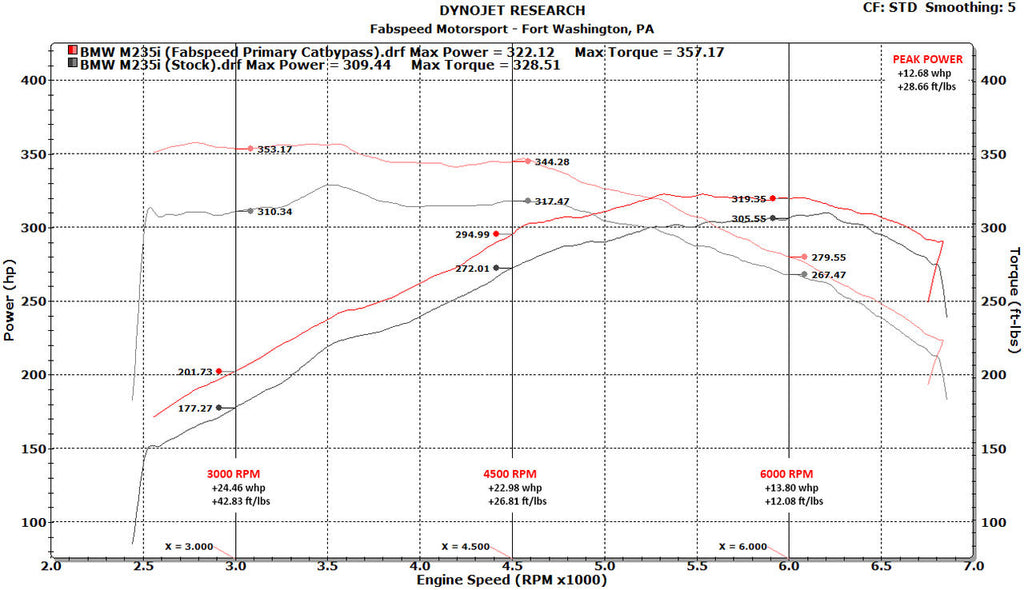 Fabspeed BMW M235i (F22) link comp. Downpipe