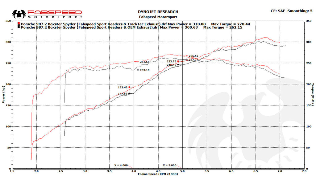 Fabspeed Porsche 987.2 Boxster / Cayman TrackTec Conversion Kit (2009-2012)