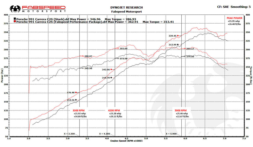 Fabspeed Porsche 991 Carrera Valvetronic Performance Package (2012-2016) include  XperTune Performance Software
